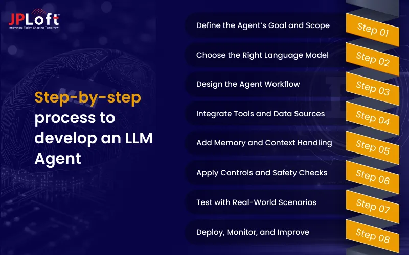 Step-by-step process to develop an LLM Agent